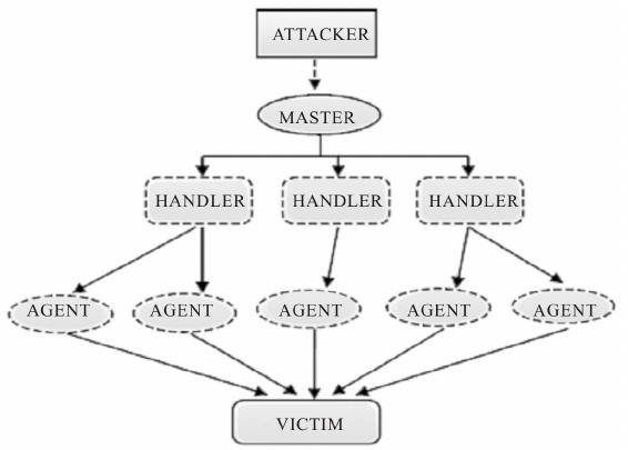 DDOS agent