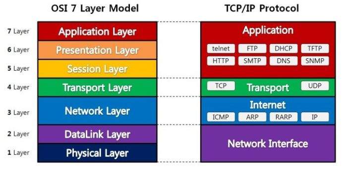 TCP/IP protokoli 2